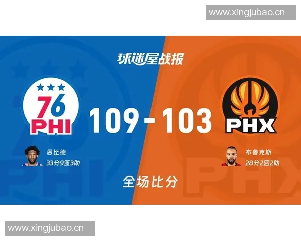 76人拒逆转109-103太阳，恩比德33+9，布克复出21+9